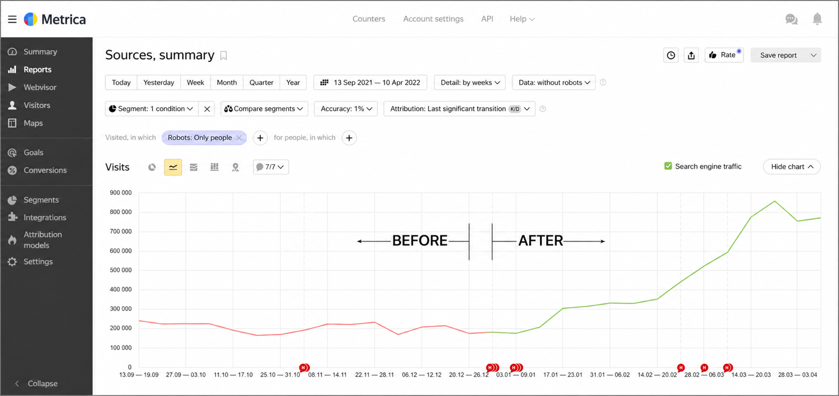 The result of website optimization after an SEO audit
