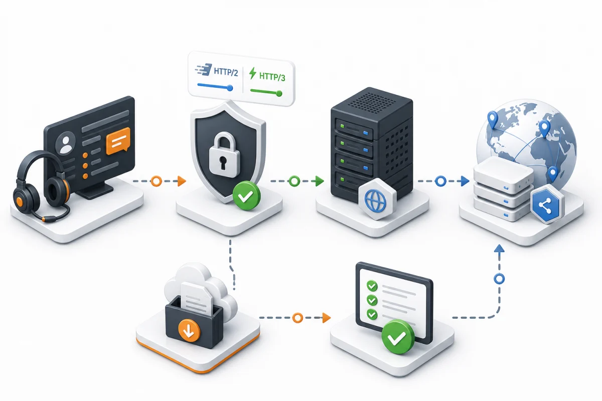 Поддержка хостинга, TLS, сервер и CDN последовательно настраивают HTTP/2 и HTTP/3